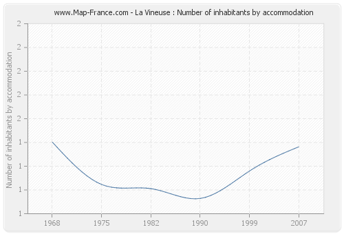 La Vineuse : Number of inhabitants by accommodation